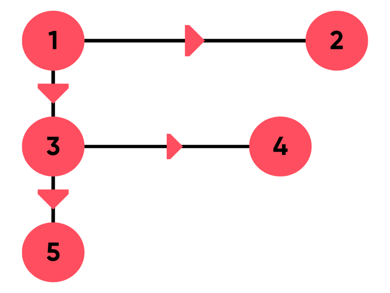 Example of F-shaped flow 