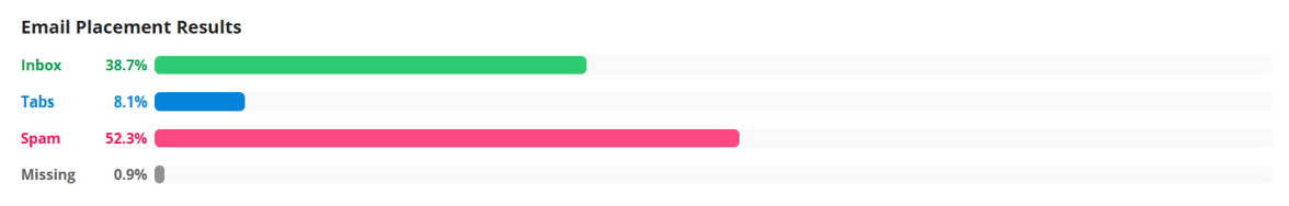 This is a result from a deliverability test - the deliverability rate is how many landed in the inbox vs spam 