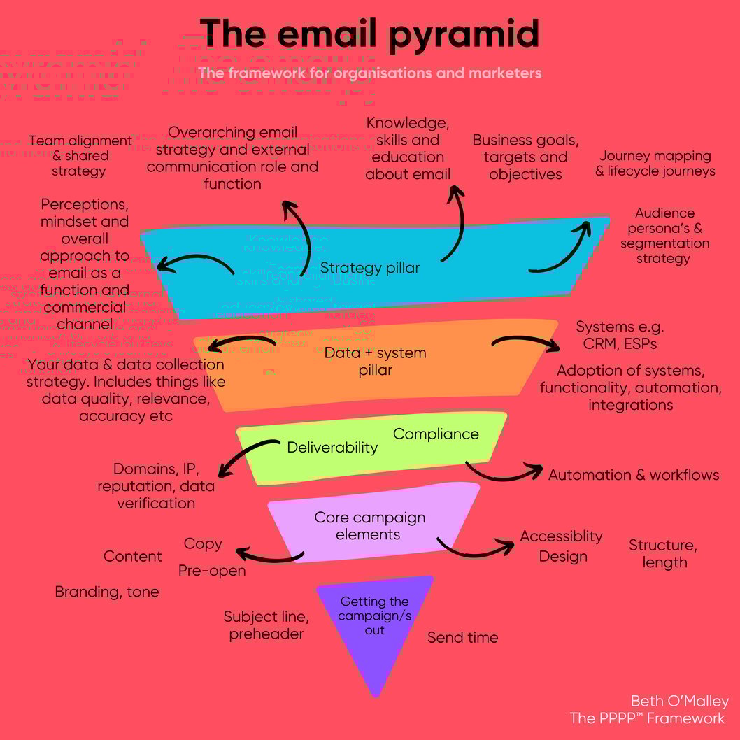 THE EMAIL PYRAMID  (1)