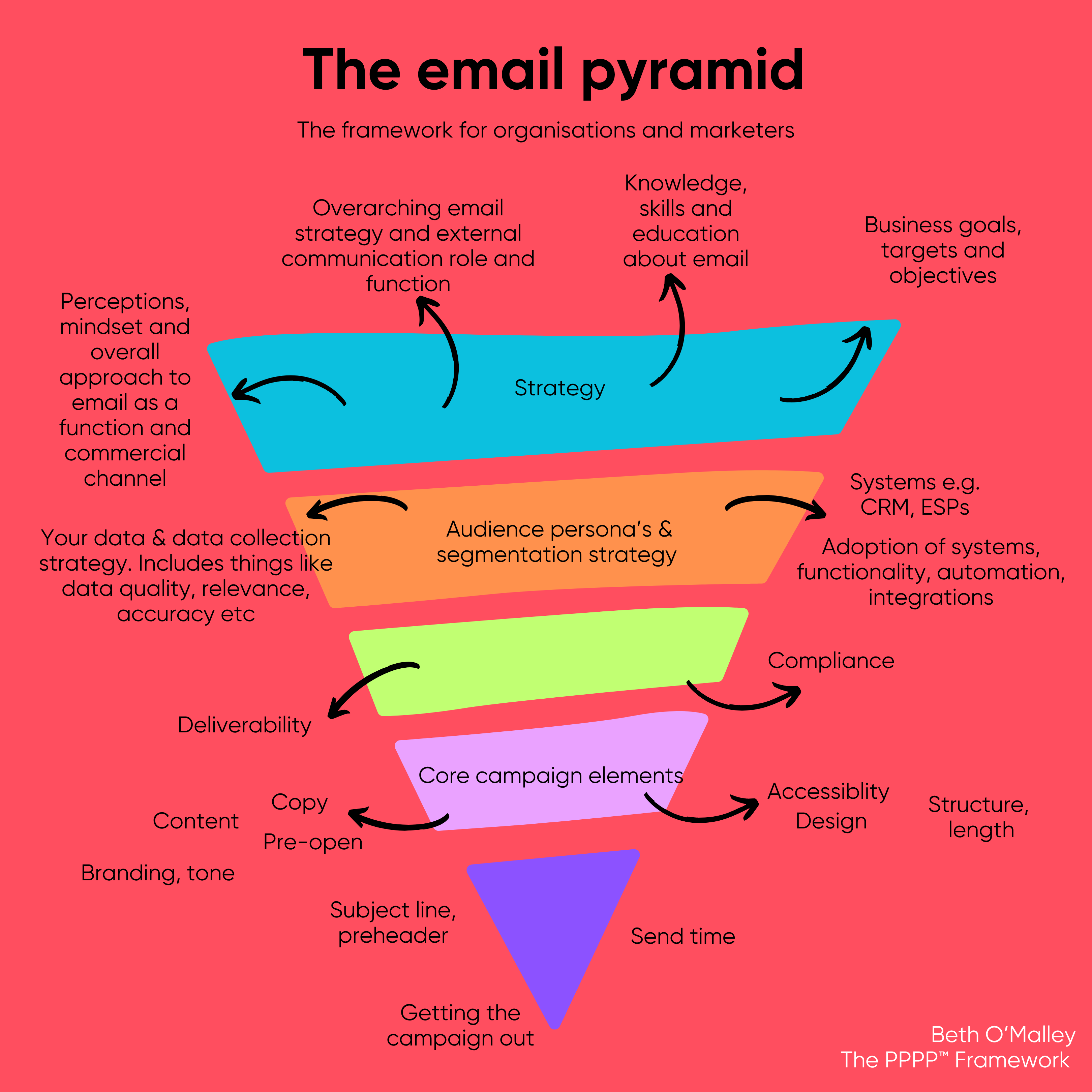 THE EMAIL PYRAMID 