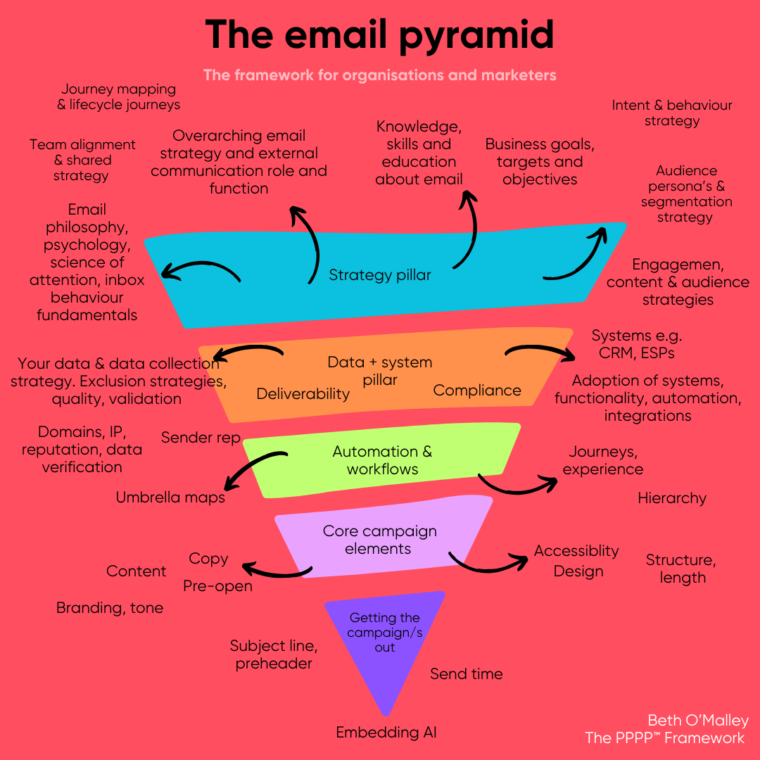 THE EMAIL PYRAMID